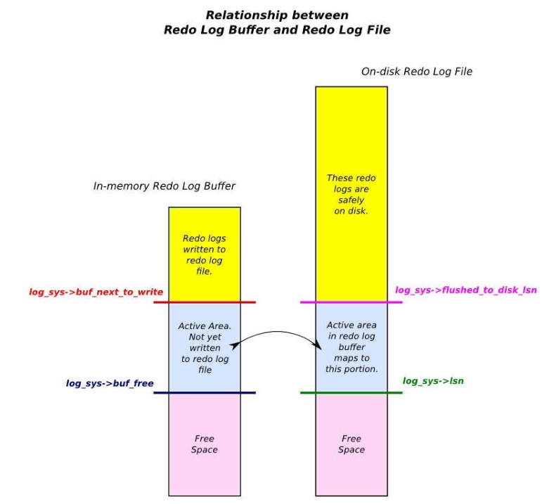 redolog缓存和redolog文件之间的关系